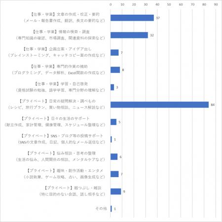 生成AIがどう使われ、見られているかを調査　アutf-8