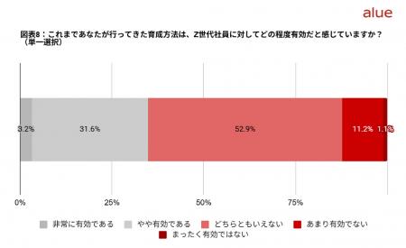 65.2％の管理職がZ世代部下の育成方法に「確信が持て