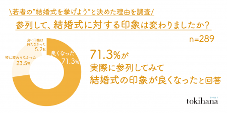 71.3％が結婚式に参列して「結婚式に対する印象が良く