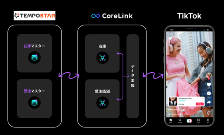 TEMPOSTAR、「CoreLink for TikTok Shop」との連携を