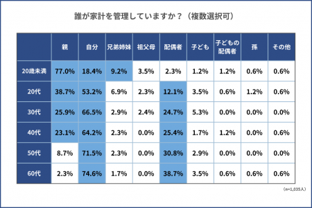 8割以上が電気代を負担に感じている一方で、補助金の 8割以上が電気代を負担に感じている一方で、補助金の