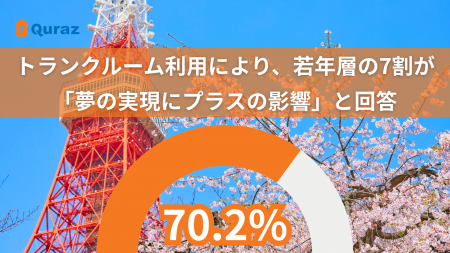 トランクルーム利用により、7割が夢の実現のためにプ