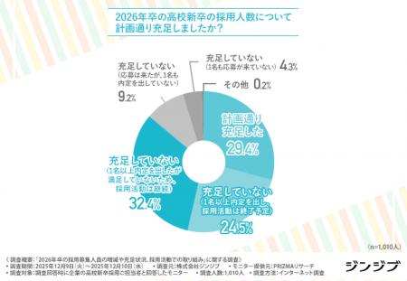 【2026年卒・高卒採用の最新動向】採用充足は3割にと