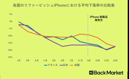Back Market、2025年の日仏米におけるリファービッシ