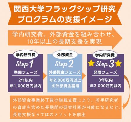 ◆関西大学が、大型研究拠点形成を目的に「10年1億円規 ◆関西大学が、大型研究拠点形成を目的に「10年1億円規