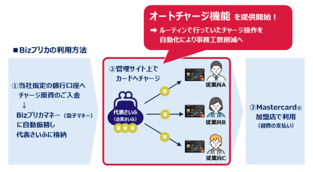 法人プリペイドカード「Bizプリカ（R）」、新機能「カ