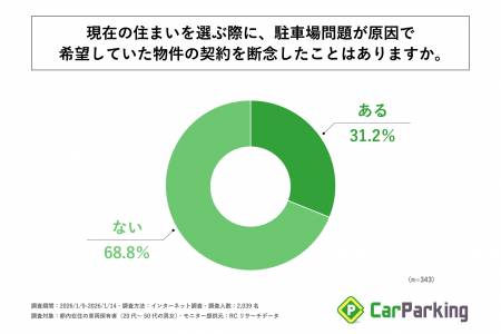 都内在住の外部月極駐車場利用者の約3人に1人が、現在