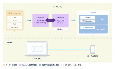 「テスト環境を整える」時間は、もういらない。Appium