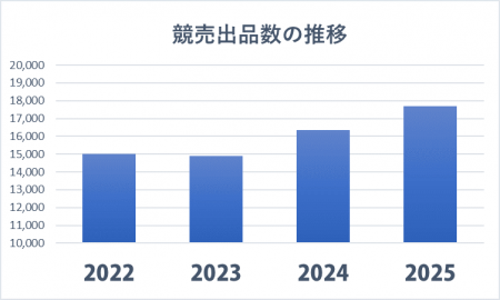 競売不動産2年連続物件数増／2025年の出品数12,382件