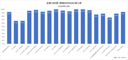 日経225企業のDMARC導入率は92%に達するも、詐欺メー 日経225企業のDMARC導入率は92%に達するも、詐欺メー