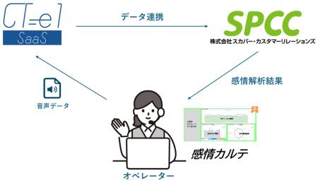 株式会社コムデザインと株式会社スカパー・カスタマー 株式会社コムデザインと株式会社スカパー・カスタマー