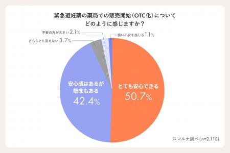 【緊急避妊薬（アフターピル）OTC化に関する意識調査