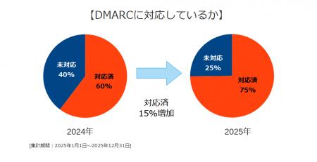 2025年の日本企業メールセキュリティ対策調査結utf-8