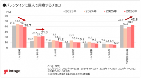 バレンタイン「渡す予定なし」4割超。価格高騰が直撃