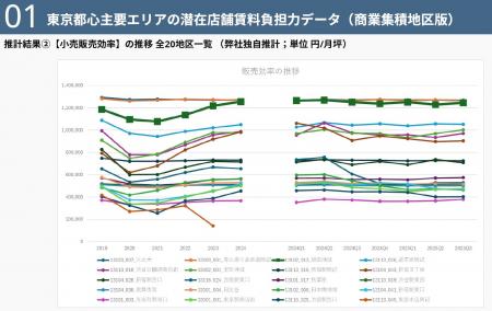 商業用不動産における【東京都心商業エリアの潜在店舗