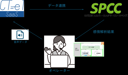 クラウドCTI「CT-e1/SaaS」が、コンタクトセンター向