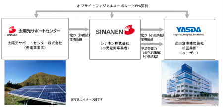 脱炭素化を加速!安田倉庫、柏営業所へオフサイトPPA 脱炭素化を加速!安田倉庫、柏営業所へオフサイトPPA