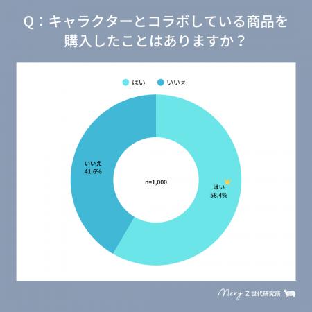 【MERY Z世代研究所 IP調査】Z世代女性に人気のIPは、