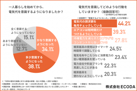 【大寒波続く冬、我慢は当たり前！？】20～30代の一人