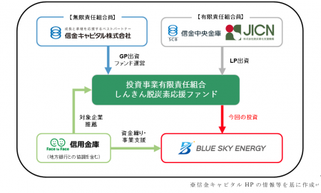 「しんきん脱炭素応援ファンド」による　ブルースカイ