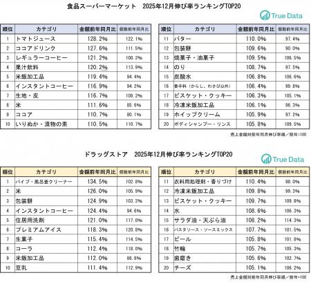 最大9連休の年末年始、掃除グッズや飲料類が好調