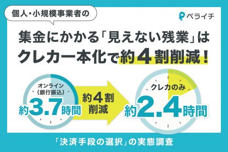 【ペライチ調査発表】オンライン事業者の生産性を下げ