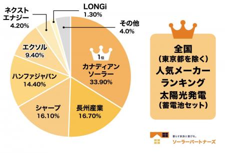 【調査結果】2026年住宅用太陽光パネル人気メーカーラ