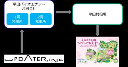 売電収益の一部を福島県平田村の地域観光整備等に活用 売電収益の一部を福島県平田村の地域観光整備等に活用
