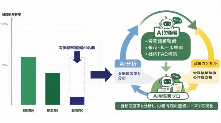 社労士事務所向けAI労務アシスタント「AI労務君PRO」