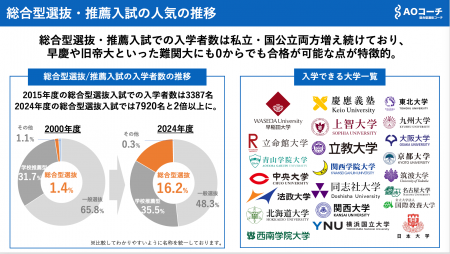AOコーチ（総合型選抜コーチ）、公式YouTubeチャンネ