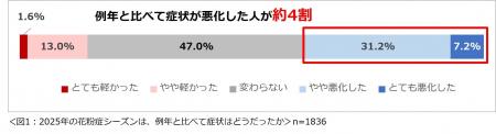 「花粉症に関する意識調査2026」結果を発表　8割以上
