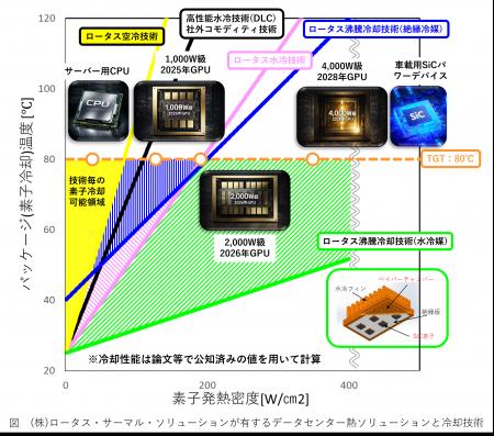 株式会社ロータス・サーマル・ソリューション、Go-Tec