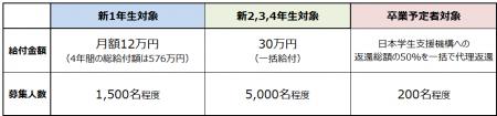 【キーエンス財団】 大学新1年生対象「給付型給付金 【キーエンス財団】 大学新1年生対象「給付型給付金