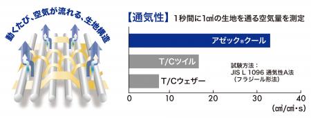 厨房の暑さ対策に。軽くて涼しい調理ユニフォームを新