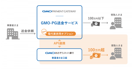 「GMO-PG送金サービス」で「電代業併用オプション」を