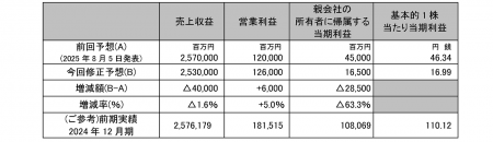 2025年12月期通期連結業績予想および配当予想のutf-8