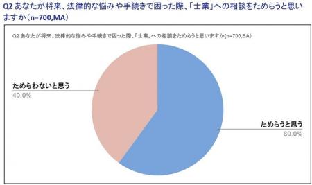 【調査レポート】スタイル・エッジ「士業に関する意識