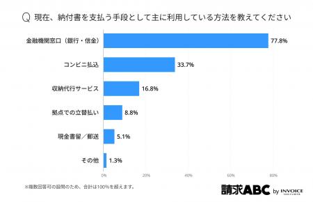 51％の経理が回答「銀行窓口の税公金収納業務終了が経