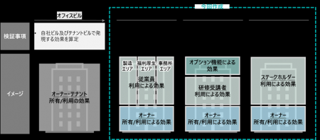 生産施設・研修施設・庁舎を対象とした省エネ建築物の