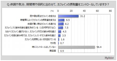 【カフェインレス飲料に関する調査】カフェインの摂取