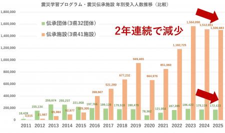 東日本大震災の伝承団体・伝承施設への来訪者が2年連