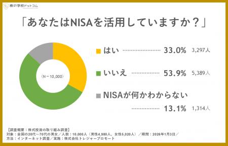 【NISA利用状況】全国1万人の3人に1人がNISAを活用。2