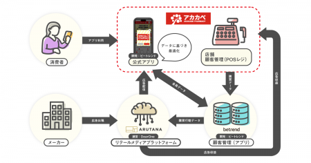 ビートレンド、アカカベの“リテールメディア施策utf-8