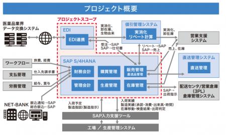 扶桑薬品工業が、「SAP S/4HANA」で医薬品の安定供給 扶桑薬品工業が、「SAP S/4HANA」で医薬品の安定供給