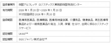 四国アルフレッサ株式会社によるISO9001認証取得につ 四国アルフレッサ株式会社によるISO9001認証取得につ