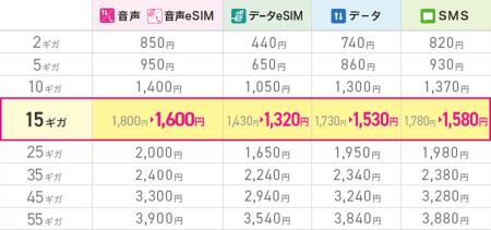 「IIJmioモバイルサービス ギガプラン」15ギガプラン
