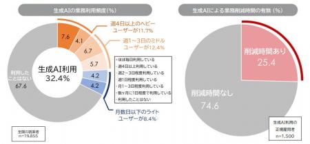 「生成AIとはたらき方に関する実態調査」を発表 生成 「生成AIとはたらき方に関する実態調査」を発表 生成