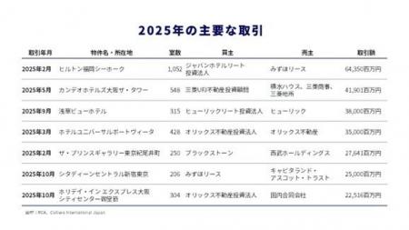 コリアーズ、「ジャパン ホスピタリティ インサイト20