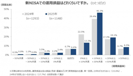 QUICK、「個人の資産形成に関する意識調査2025」を発