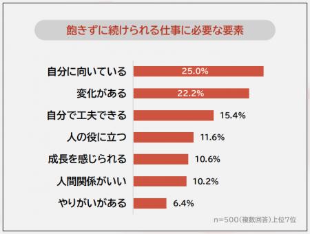 【飽きずに続けやすい仕事ランキング】男女500人アン
